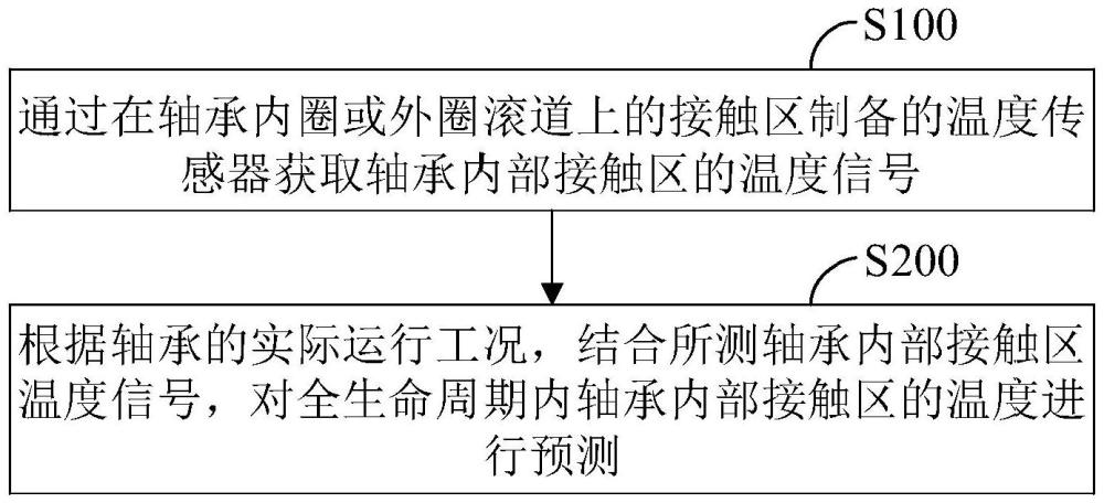 一种轴承内接触区温度监测方法、装置、设备及存储介质与流程