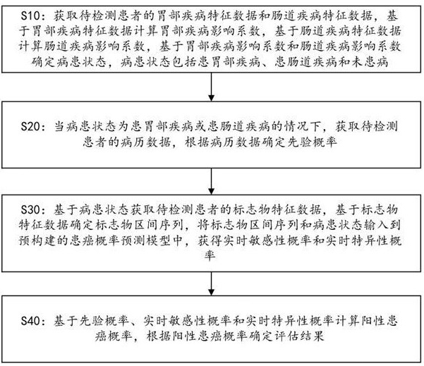 基于深度学习的疾病风险评估方法及系统与流程