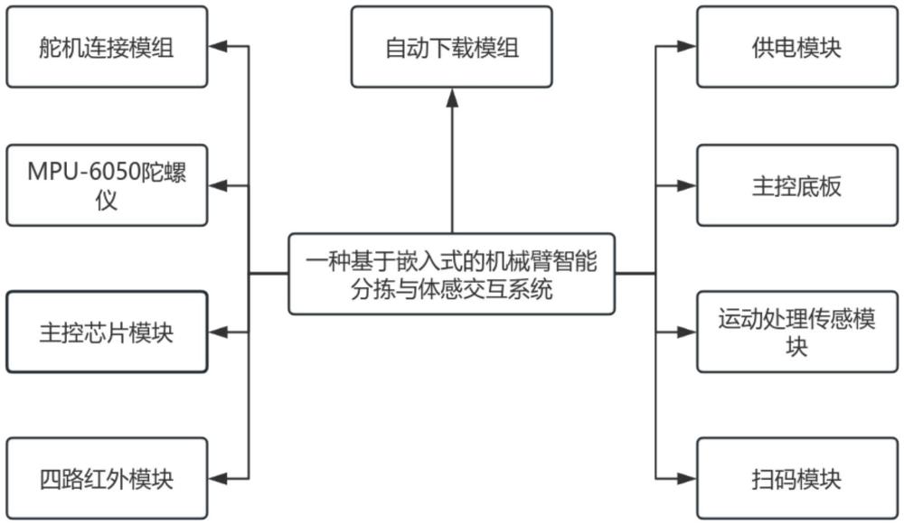 一种基于嵌入式的机械臂智能分拣与体感交互系统的制作方法