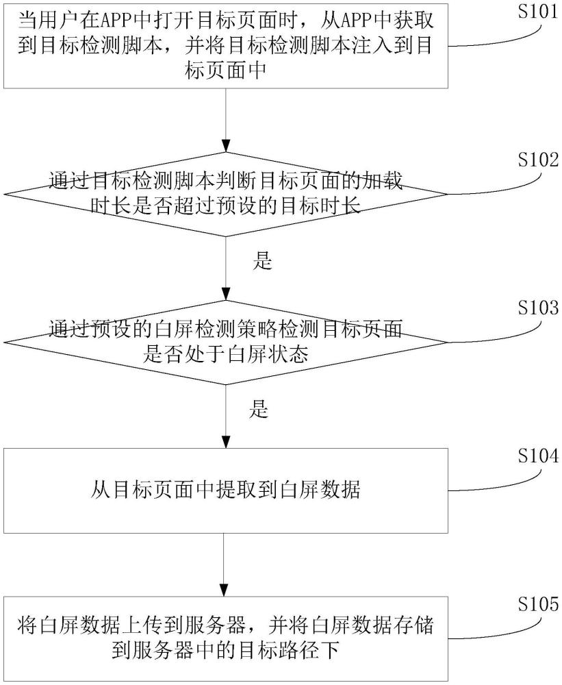 頁(yè)面白屏檢測(cè)方法、裝置、計(jì)算機(jī)設(shè)備及存儲(chǔ)介質(zhì)與流程