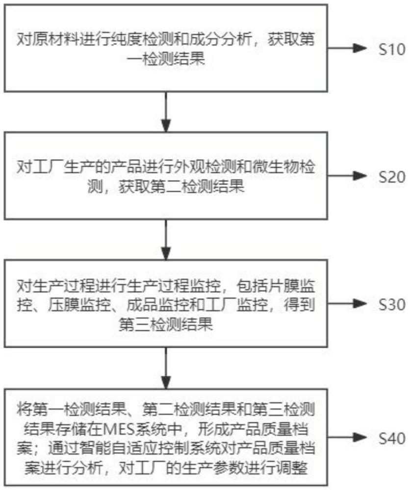 一種基于MES的智能工廠產(chǎn)品質(zhì)量監(jiān)控方法及系統(tǒng)與流程