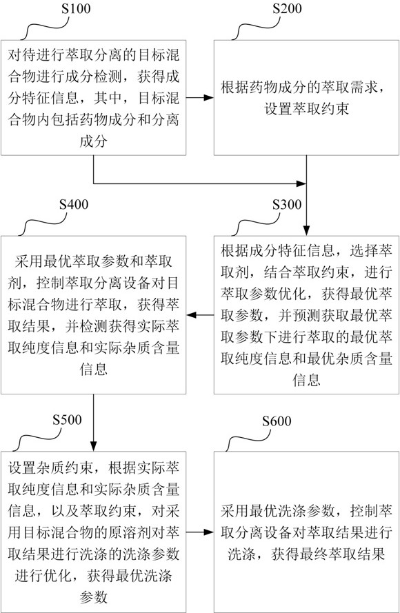 一種制藥用萃取分離設備的控制優(yōu)化方法及系統(tǒng)與流程