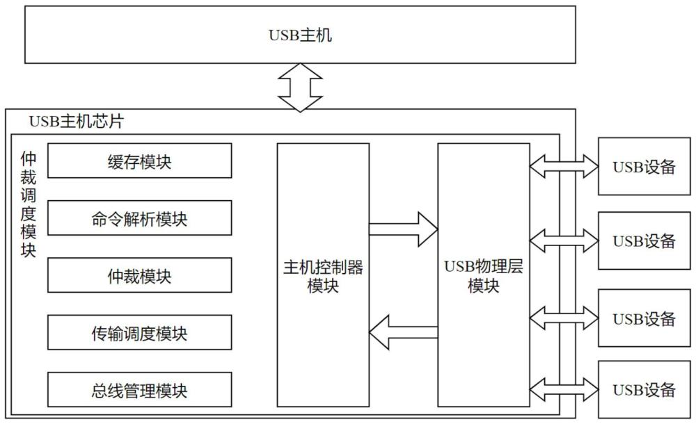 一种多端口USB主机芯片的仲裁调度系统及方法与流程