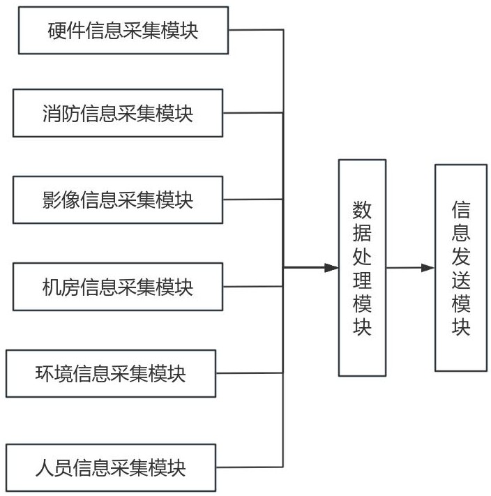 一種智能化數(shù)據(jù)中心的機(jī)房綜合安全防護(hù)系統(tǒng)的制作方法