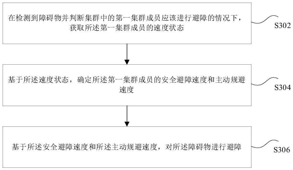 基于速度矢量調(diào)控的集群主動規(guī)避與安全避障方法及裝置