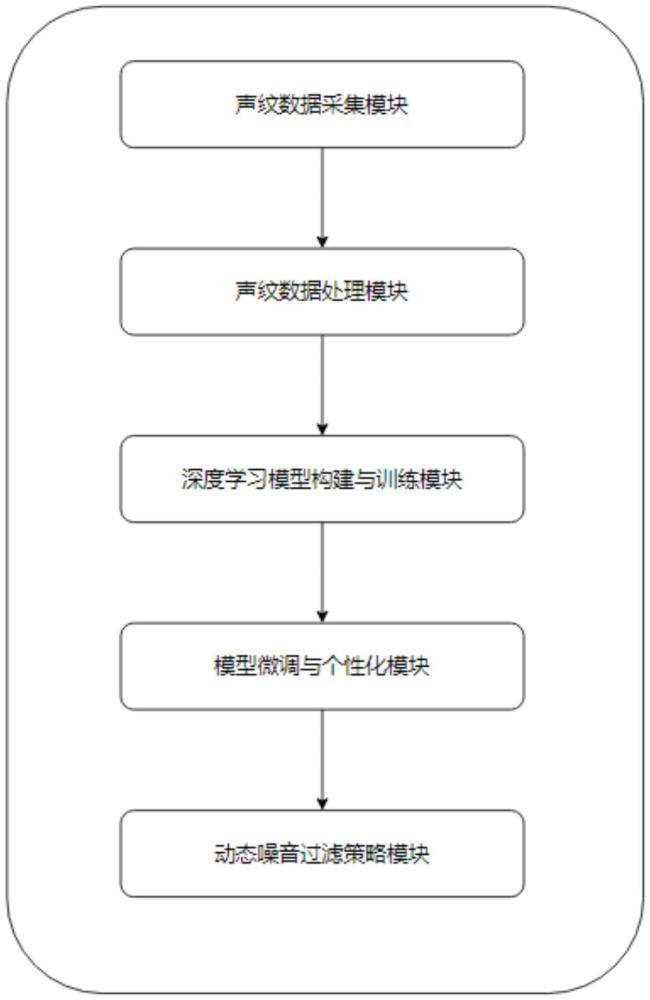 基于AI大模型的個(gè)人聲紋識(shí)別及環(huán)境噪音過(guò)濾系統(tǒng)的制作方法