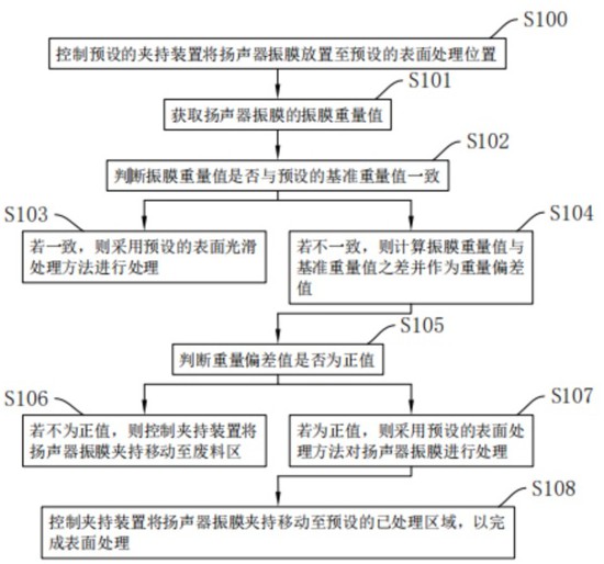 一种扬声器振膜处理方法、系统、智能终端及存储介质与流程