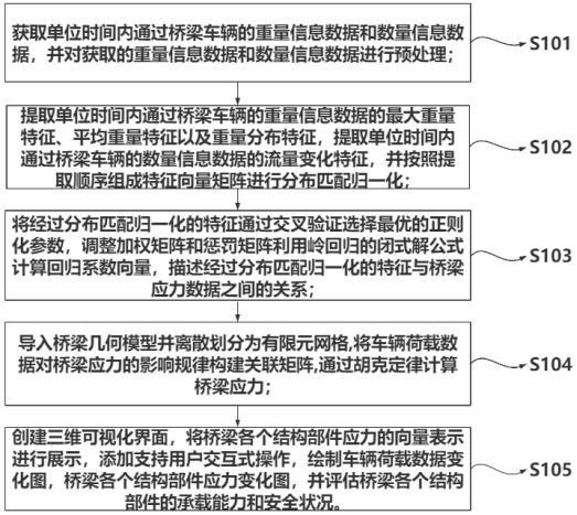 基于大数据的实时桥梁应力检测方法及系统与流程