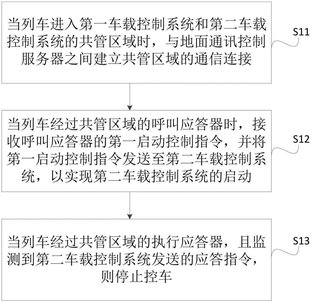 一種列車(chē)的控制方法、裝置、電子設(shè)備及可讀存儲(chǔ)介質(zhì)與流程