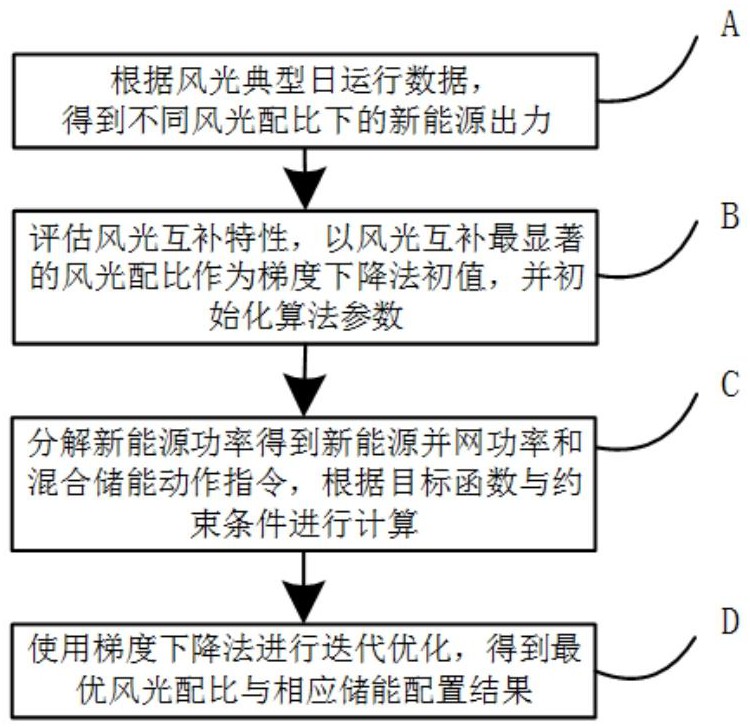 一种计及风光互补特性的储能容量优化配置方法