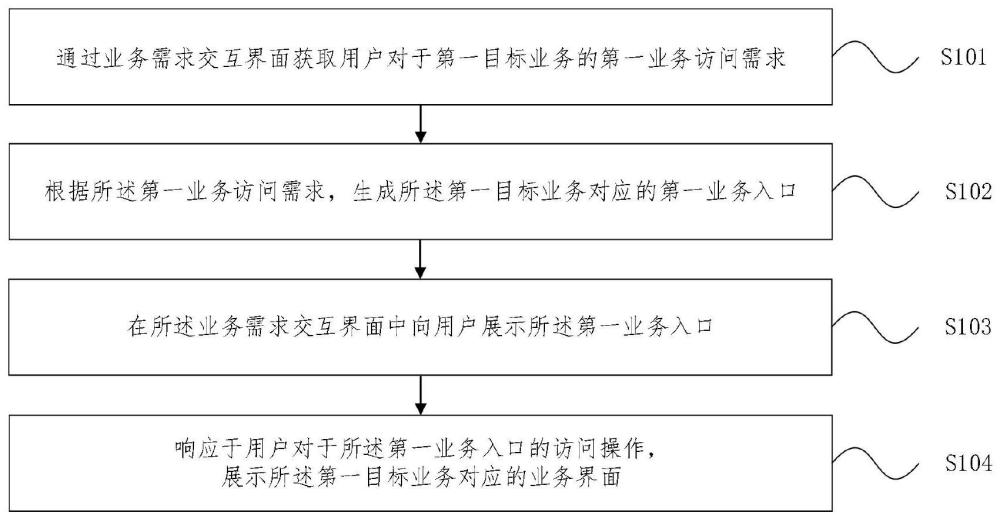 業(yè)務(wù)訪問方法、裝置、設(shè)備及計(jì)算機(jī)可讀存儲(chǔ)介質(zhì)與流程