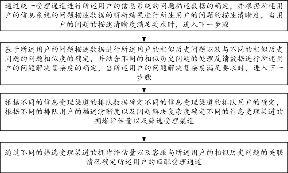 一種基于需求分析的信息客服受理渠道管理方法與流程