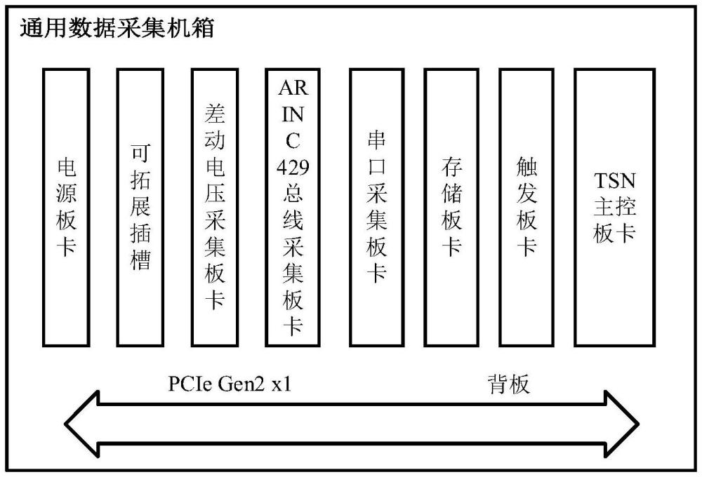 基于時(shí)間敏感網(wǎng)絡(luò)的機(jī)載測(cè)試系統(tǒng)的制作方法