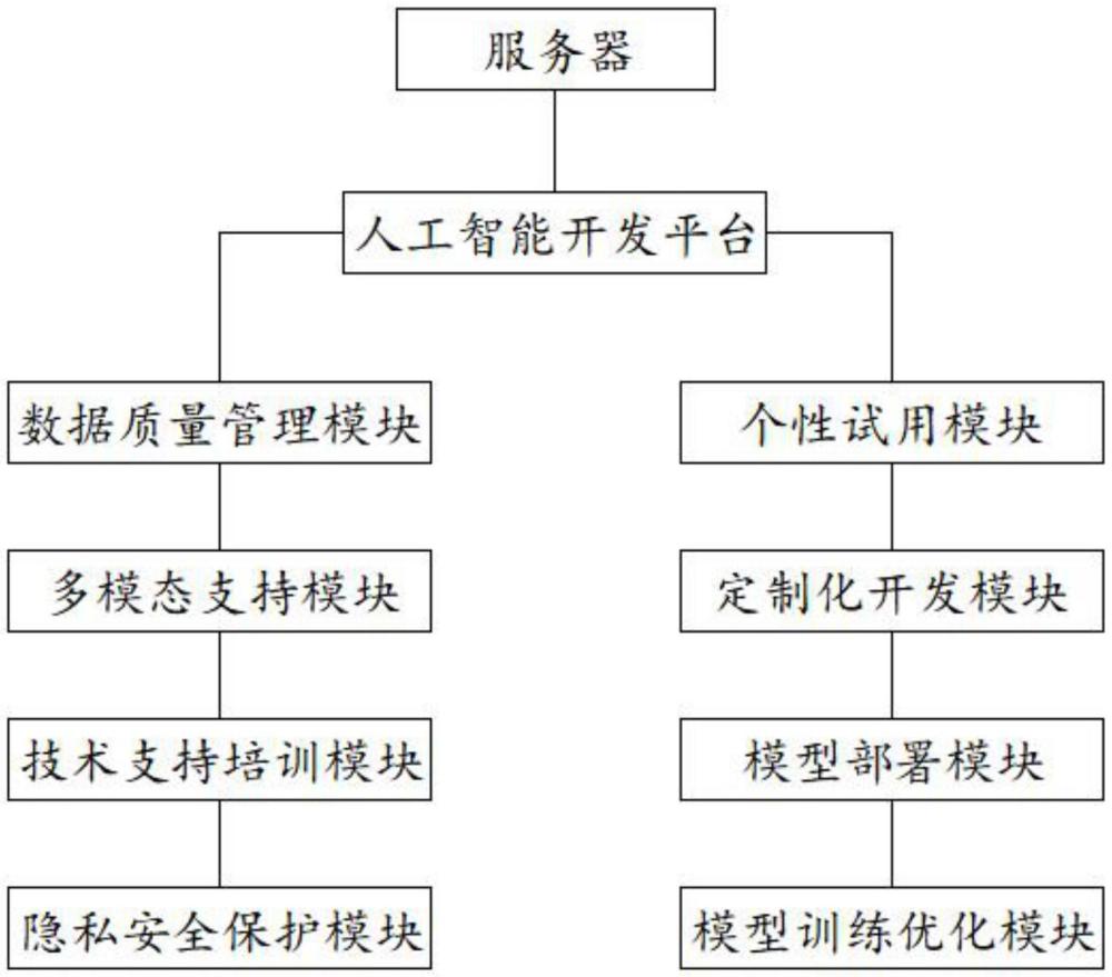 一种人工智能技术应用开发平台的制作方法