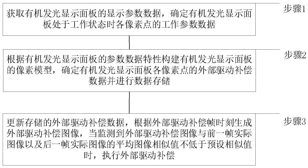 一種有機發(fā)光顯示面板的外部驅(qū)動補償方法與流程