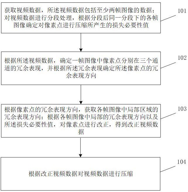 一种用于口腔校正的视频监控数据压缩方法与流程