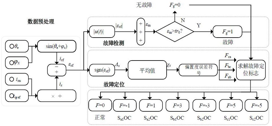 基于电流偏置度的永磁同步电机逆变器开路故障诊断方法