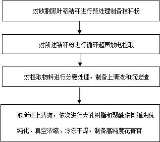 一种从黑叶色稻秸秆中提取高纯度黑米花青苷的方法