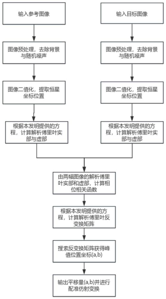 一種基于星點(diǎn)坐標(biāo)半解析傅里葉變換的星圖配準(zhǔn)方法