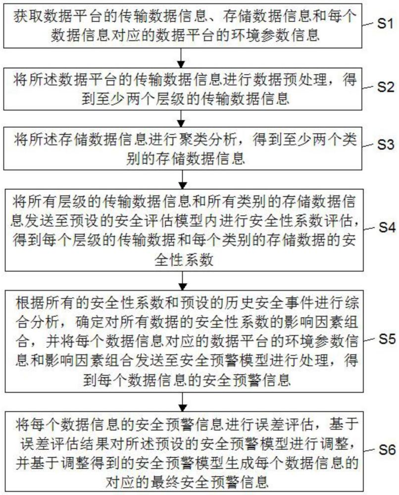 一种网络安全预警方法及系统与流程