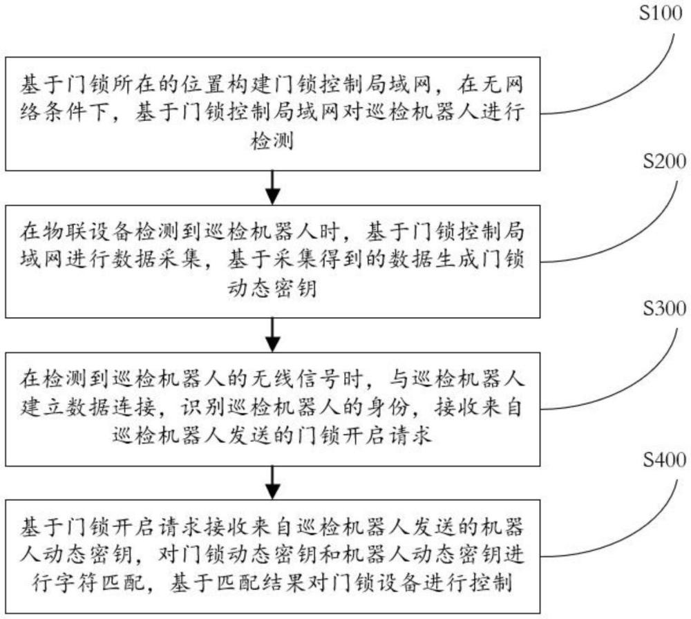 一种无人物联区域门锁控制方法及系统与流程