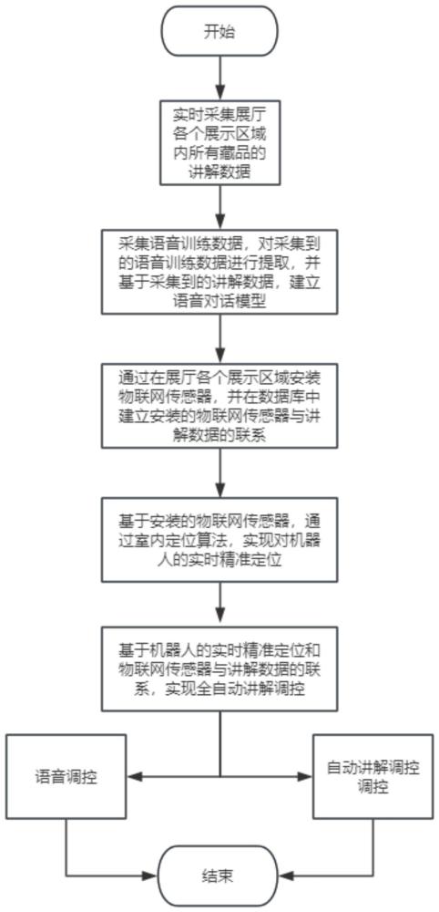 一种全自动讲解调控系统、方法及其在机器人中的应用与流程