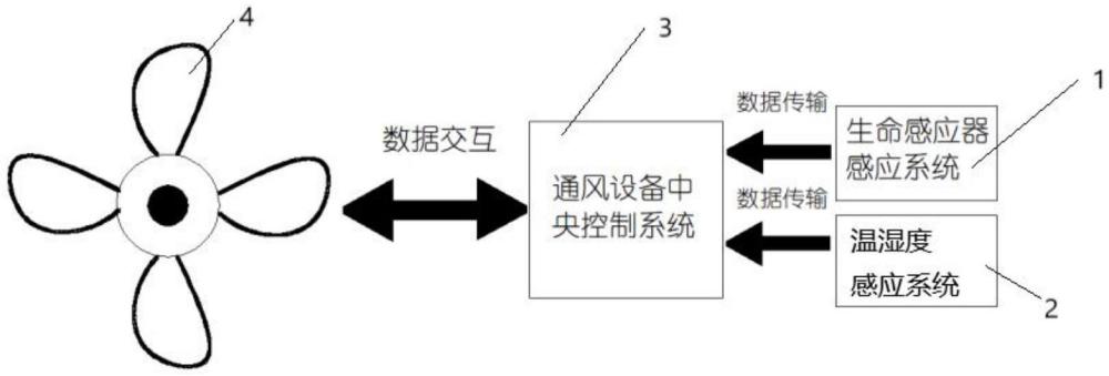 基于生命感應(yīng)器的通風(fēng)設(shè)備的制作方法