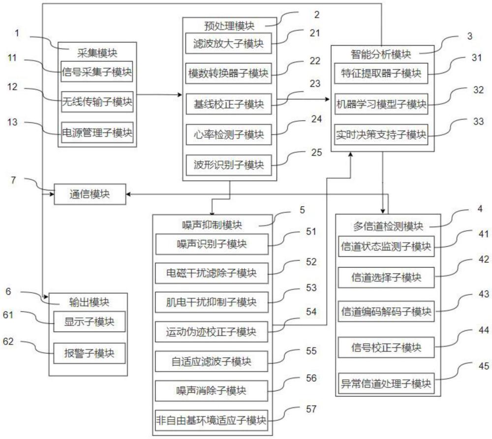 一種心電圖無線采集分析系統(tǒng)