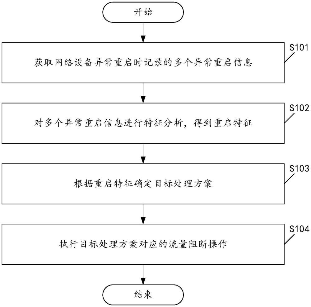 一種網(wǎng)絡(luò)設(shè)備異常重啟處理方法及裝置與流程