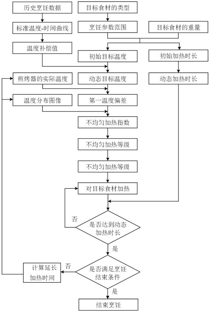 一種煎烤器的加熱控制方法及系統與流程