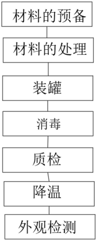 一種珍珠馬蹄即食罐頭的制備方法與流程