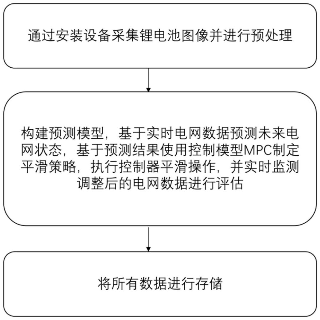 一种并网控制器智能平滑方法与流程