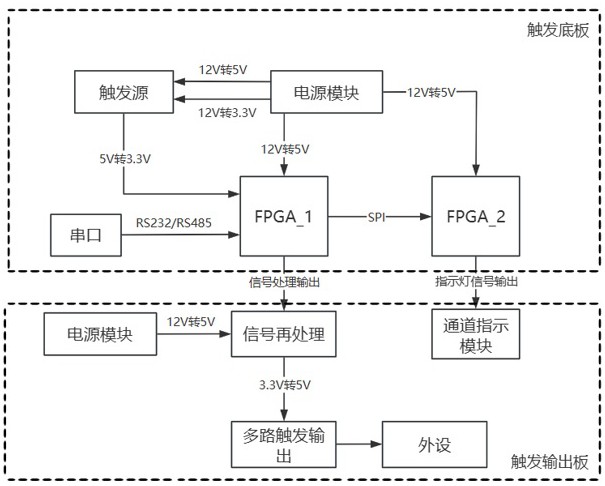 一種多通道同步觸發(fā)卡系統(tǒng)