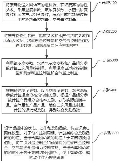 回转窑热解温度及氧浓度的自适应控制方法及系统