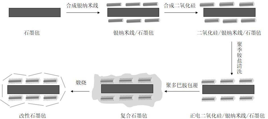 一种多层核壳结构改性石墨毡的制备方法与流程