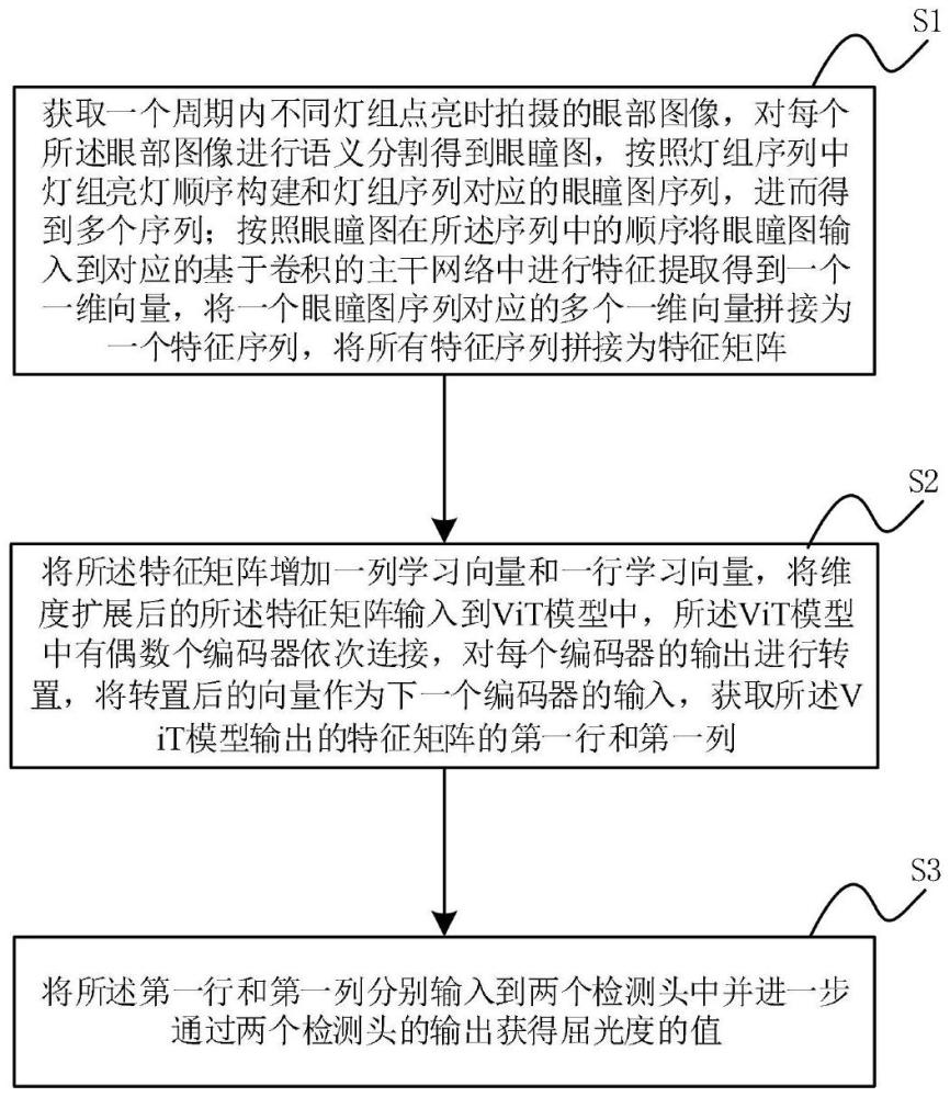 一種基于卷積神經(jīng)網(wǎng)絡(luò)的屈光度計(jì)算方法及系統(tǒng)與流程