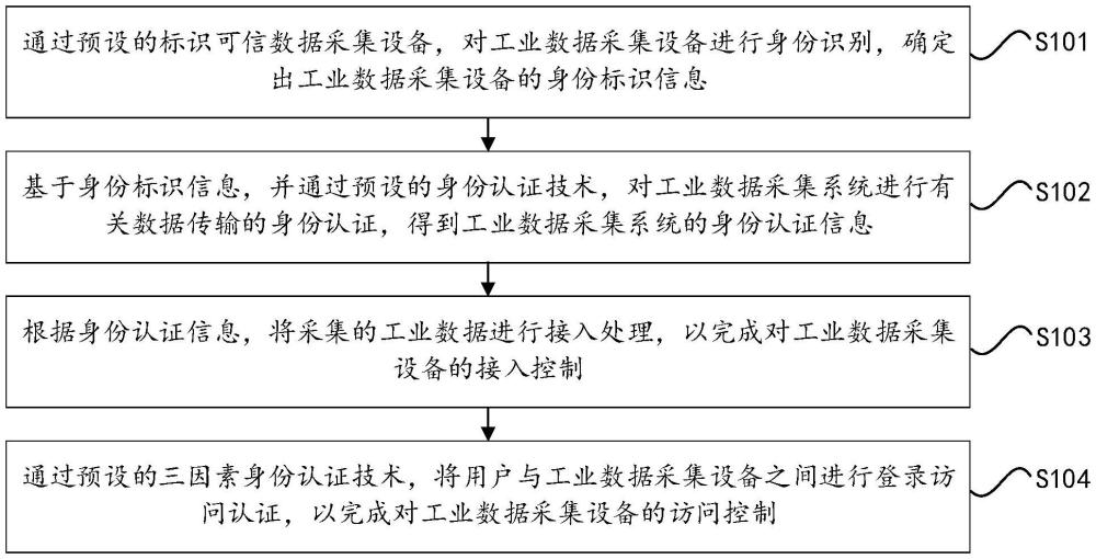 一种基于工业数据的采集接入与访问控制方法及设备与流程