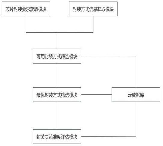 一种芯片封装智能化决策平台的制作方法