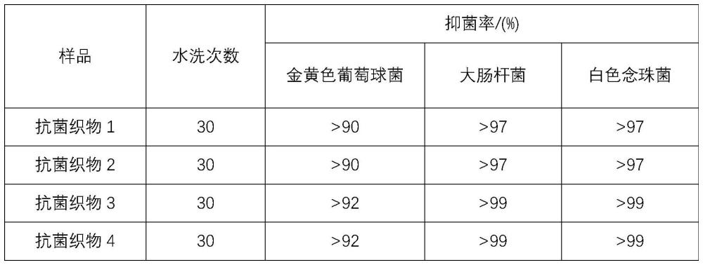 一种抗菌纸纱及其制备方法与流程