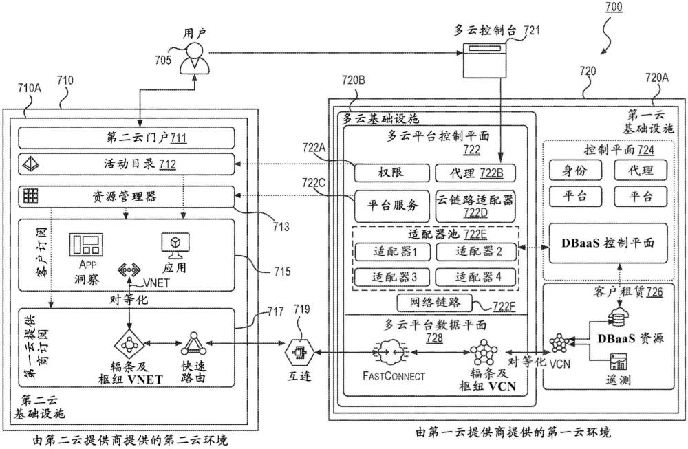 多云控制平面體系架構(gòu)的制作方法