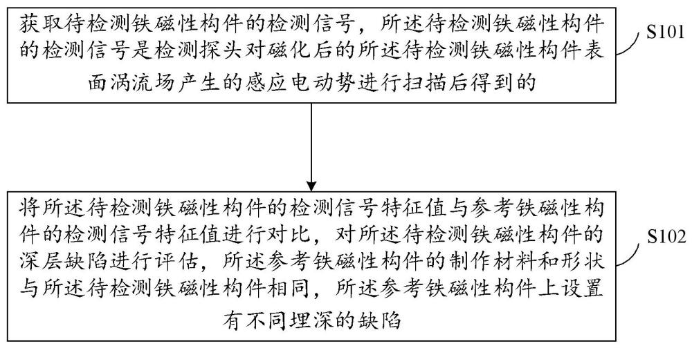 一種鐵磁性材料深層缺陷評(píng)估方法及裝置