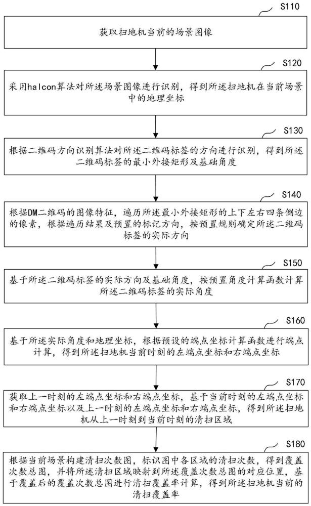 清潔及園林機(jī)器人清掃覆蓋率計(jì)算方法及相關(guān)設(shè)備與流程