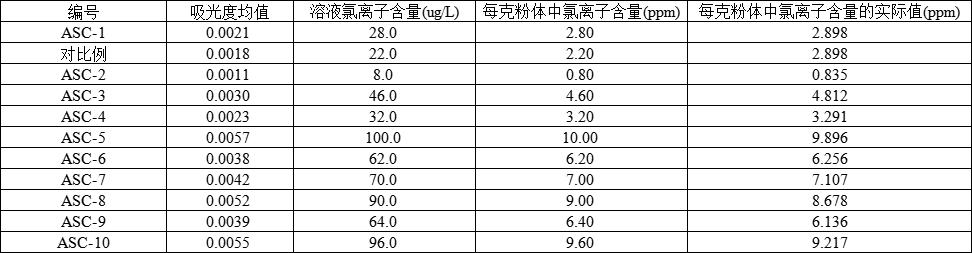 一种银包铜粉中氯离子含量的测定方法与流程