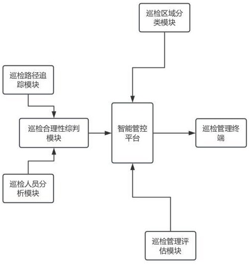 一種基于數(shù)據(jù)分析的電力巡檢智能管控系統(tǒng)的制作方法