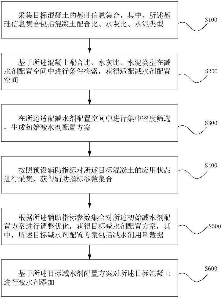 一种混凝土减水剂用量优化方法与流程