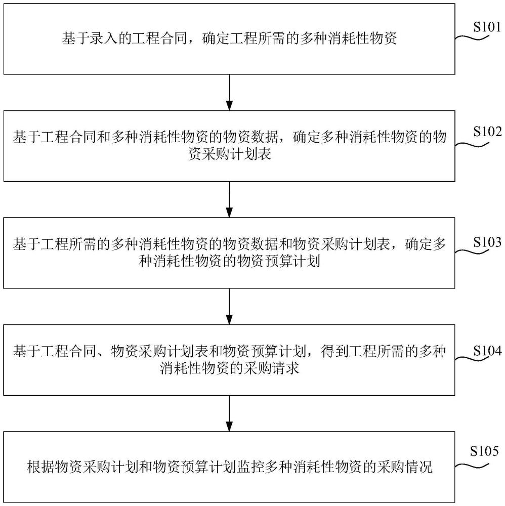 一種消耗性物資管理方法、裝置及計(jì)算機(jī)設(shè)備與流程