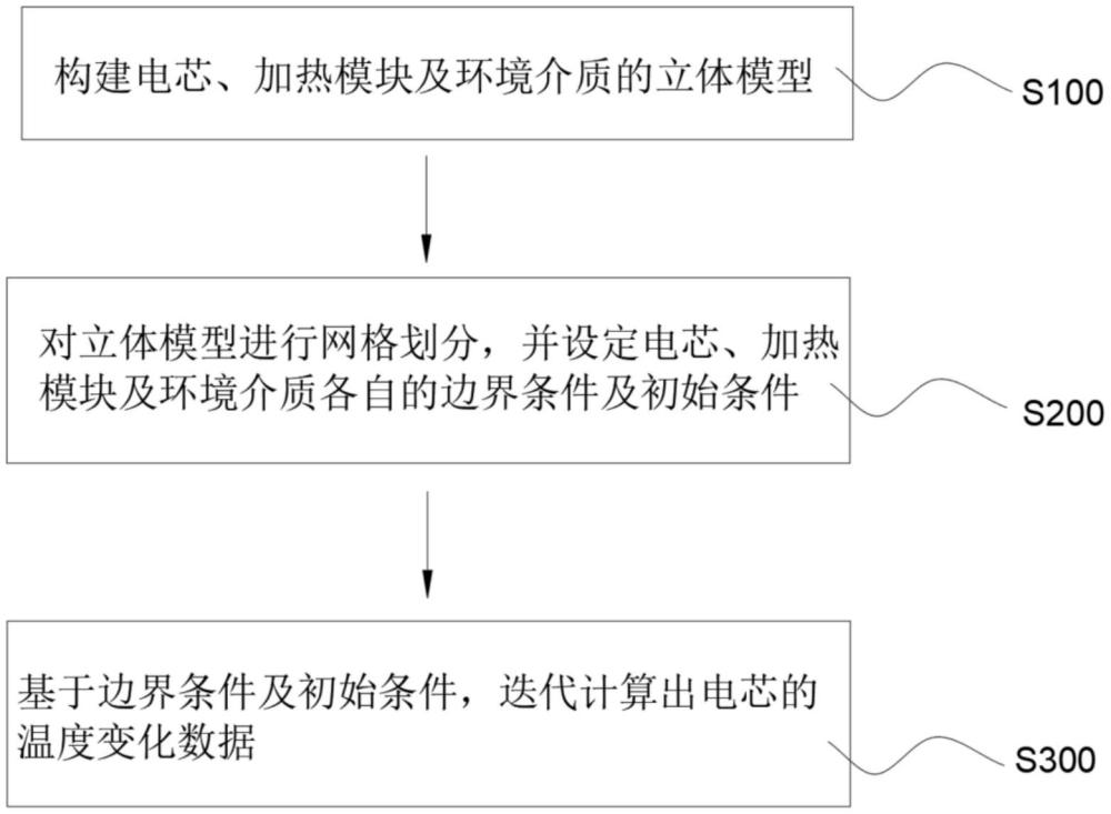 電芯的溫度分析方法、加熱模塊的優(yōu)化設(shè)計(jì)方法及電子設(shè)備系統(tǒng)與流程