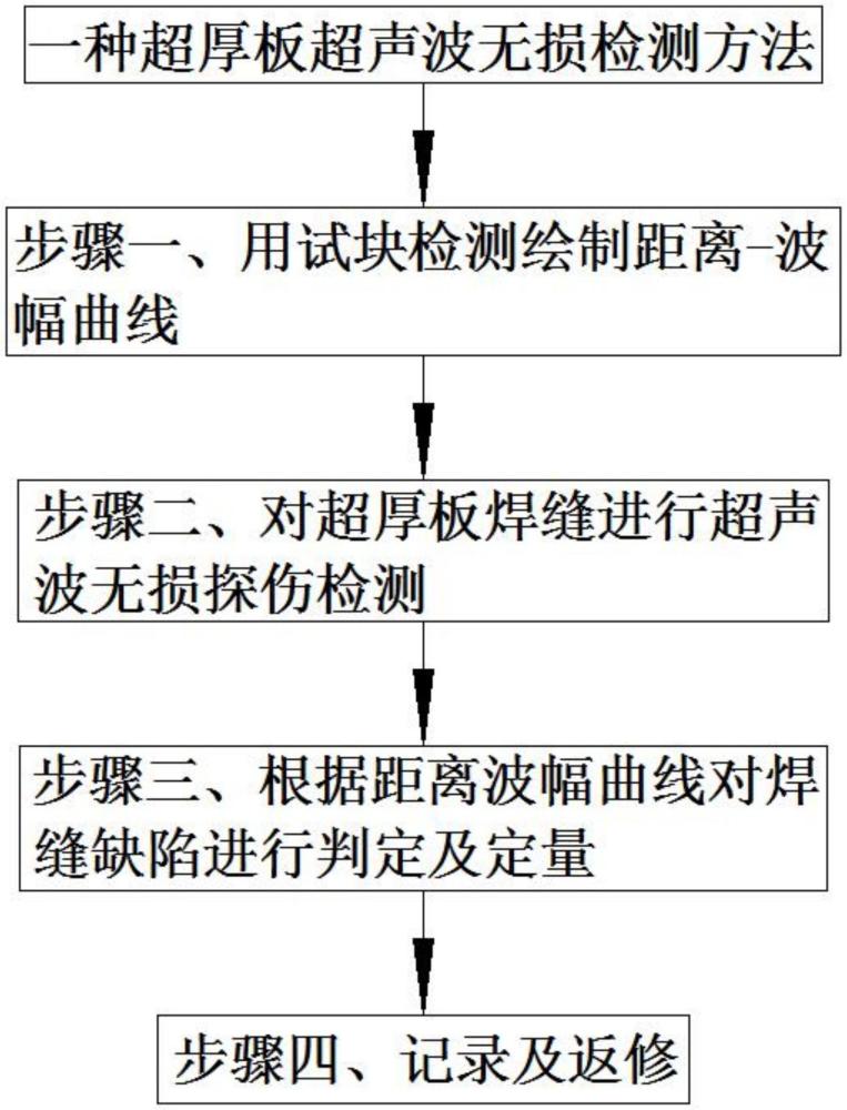 一种超厚板超声波无损检测方法与流程