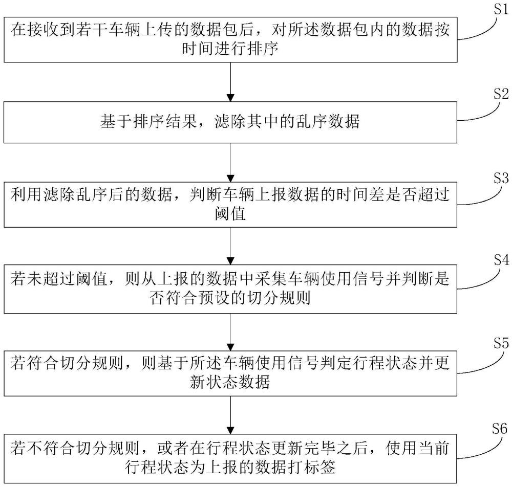 基于车辆行为的车辆行程识别方法与流程