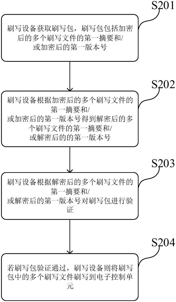 电子控制单元的刷写方法及相关装置与流程